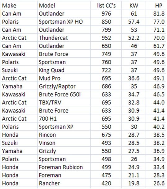 Honda Pilot Atv Horsepower